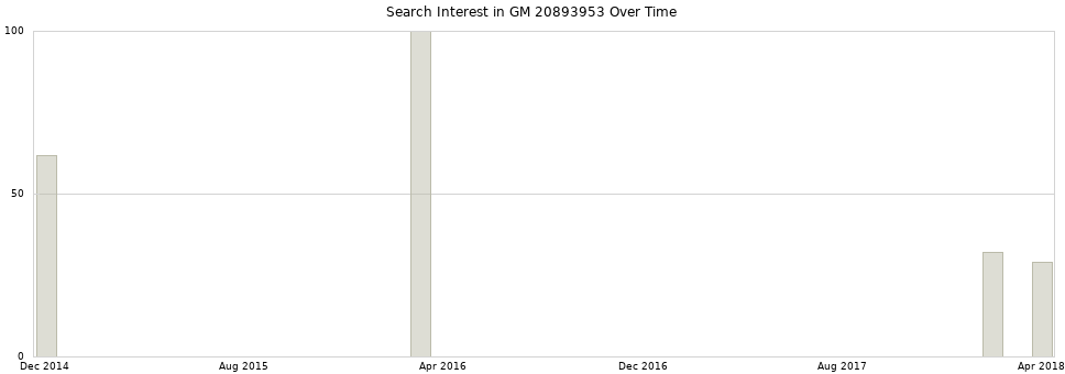 Search interest in GM 20893953 part aggregated by months over time.
