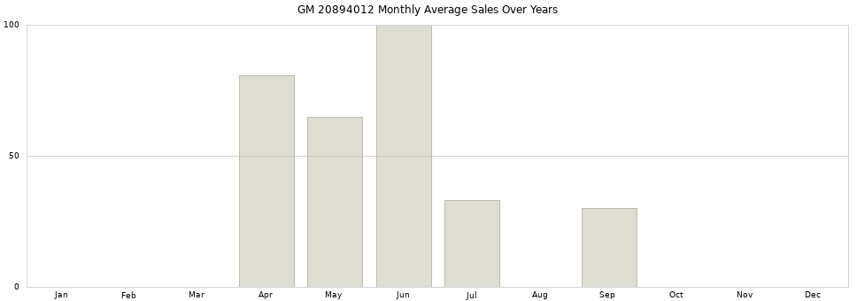 GM 20894012 monthly average sales over years from 2014 to 2020.