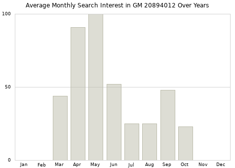 Monthly average search interest in GM 20894012 part over years from 2013 to 2020.