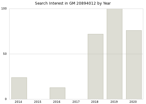 Annual search interest in GM 20894012 part.
