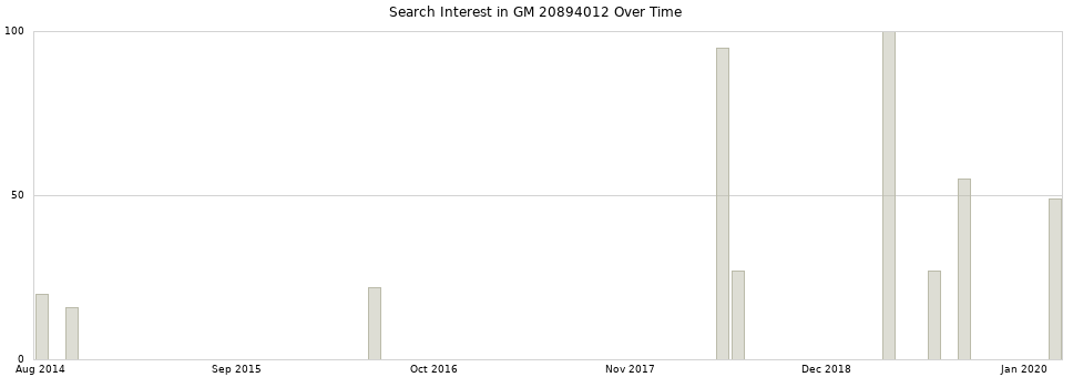 Search interest in GM 20894012 part aggregated by months over time.