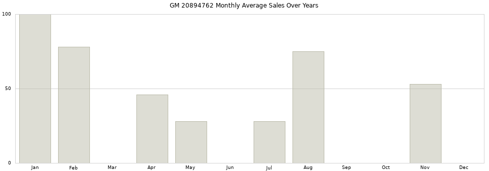 GM 20894762 monthly average sales over years from 2014 to 2020.