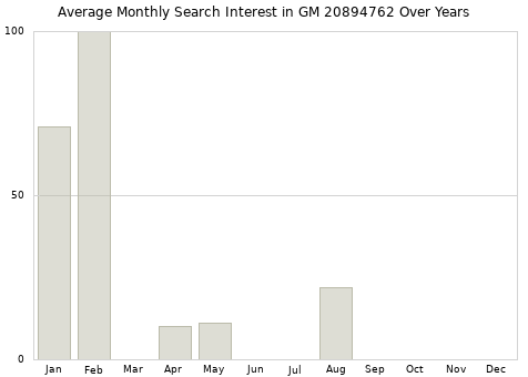 Monthly average search interest in GM 20894762 part over years from 2013 to 2020.
