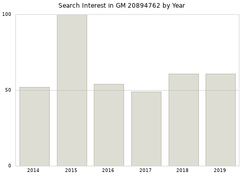 Annual search interest in GM 20894762 part.