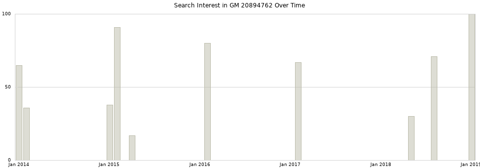 Search interest in GM 20894762 part aggregated by months over time.