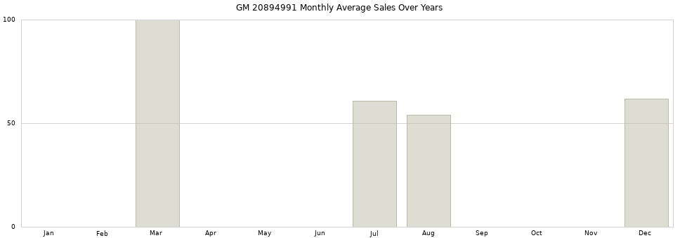 GM 20894991 monthly average sales over years from 2014 to 2020.