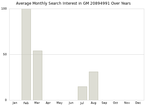 Monthly average search interest in GM 20894991 part over years from 2013 to 2020.