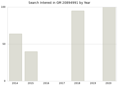 Annual search interest in GM 20894991 part.