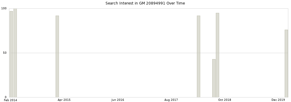 Search interest in GM 20894991 part aggregated by months over time.