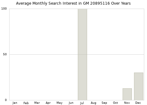 Monthly average search interest in GM 20895116 part over years from 2013 to 2020.