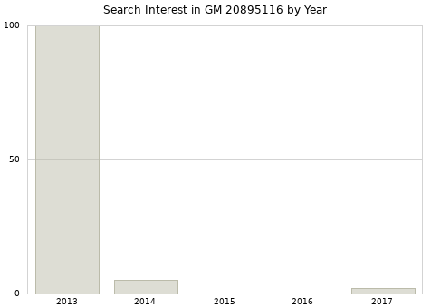 Annual search interest in GM 20895116 part.