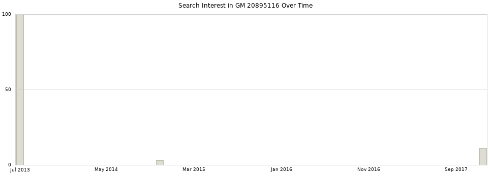 Search interest in GM 20895116 part aggregated by months over time.