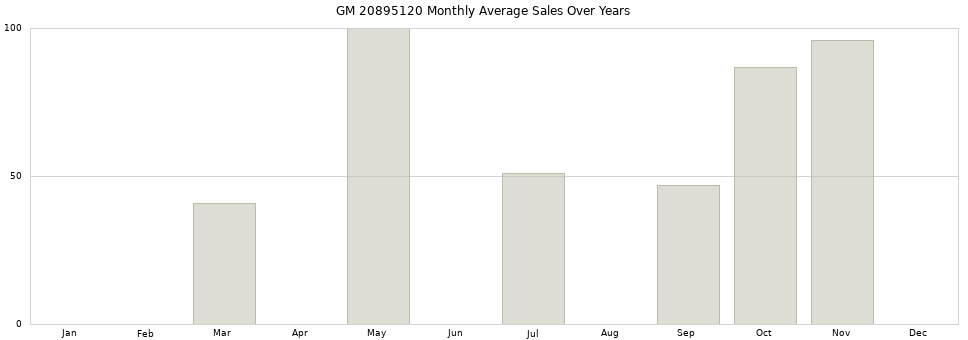 GM 20895120 monthly average sales over years from 2014 to 2020.