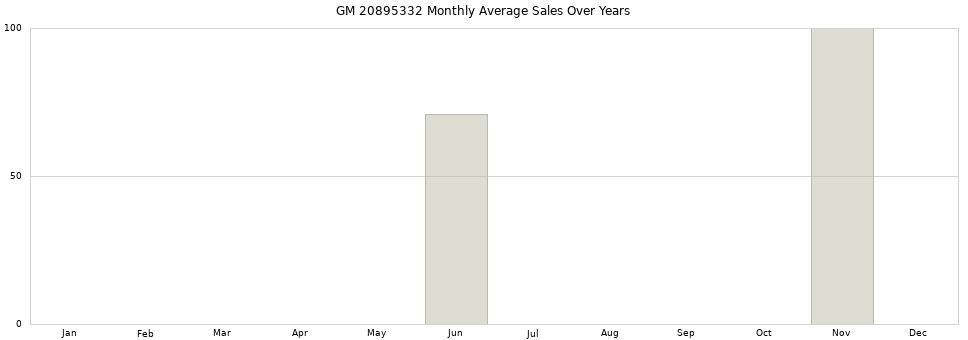 GM 20895332 monthly average sales over years from 2014 to 2020.