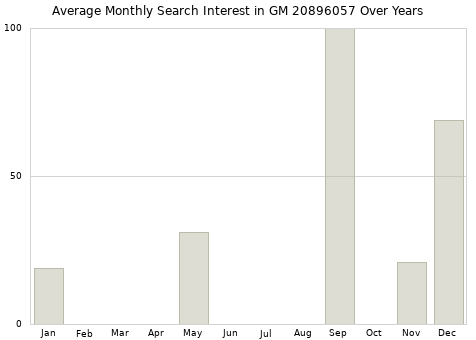 Monthly average search interest in GM 20896057 part over years from 2013 to 2020.