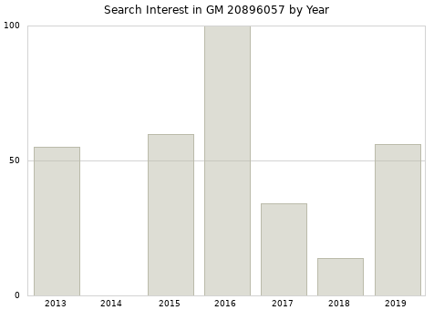 Annual search interest in GM 20896057 part.