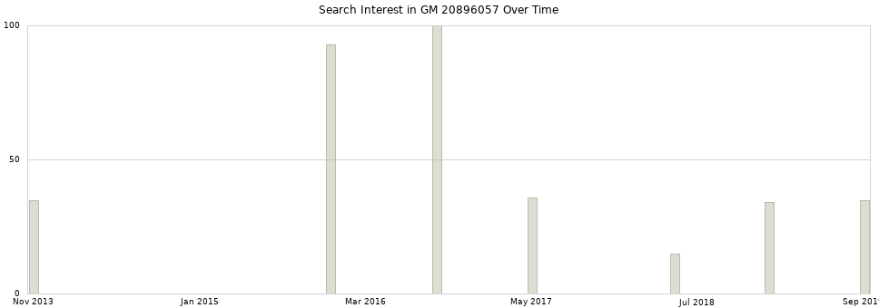 Search interest in GM 20896057 part aggregated by months over time.