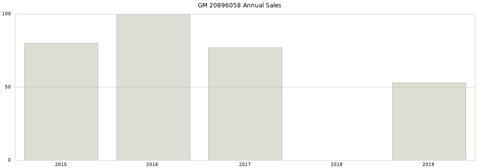 GM 20896058 part annual sales from 2014 to 2020.