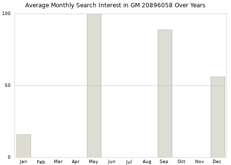 Monthly average search interest in GM 20896058 part over years from 2013 to 2020.