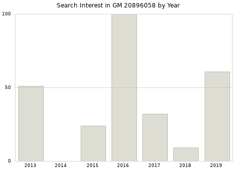 Annual search interest in GM 20896058 part.