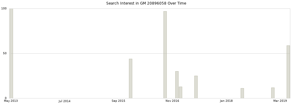 Search interest in GM 20896058 part aggregated by months over time.