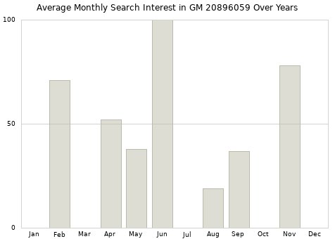 Monthly average search interest in GM 20896059 part over years from 2013 to 2020.