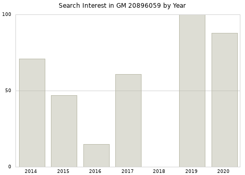 Annual search interest in GM 20896059 part.