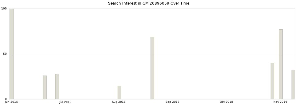 Search interest in GM 20896059 part aggregated by months over time.