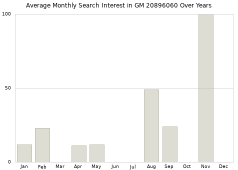 Monthly average search interest in GM 20896060 part over years from 2013 to 2020.