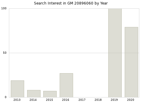 Annual search interest in GM 20896060 part.