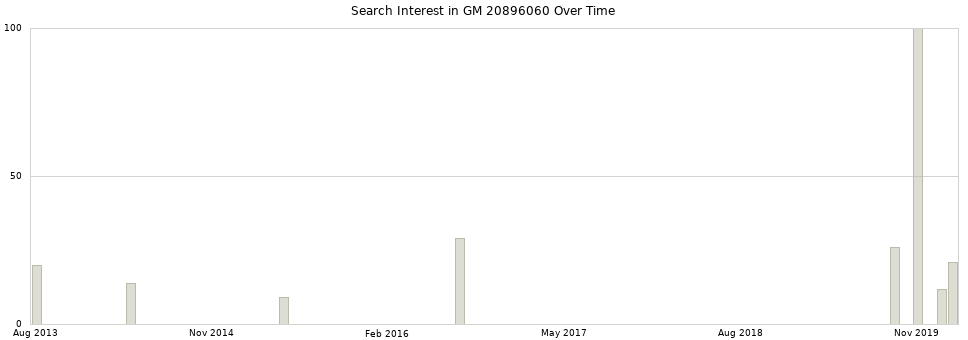 Search interest in GM 20896060 part aggregated by months over time.