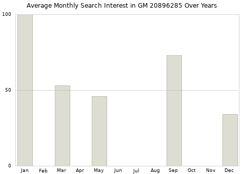 Monthly average search interest in GM 20896285 part over years from 2013 to 2020.