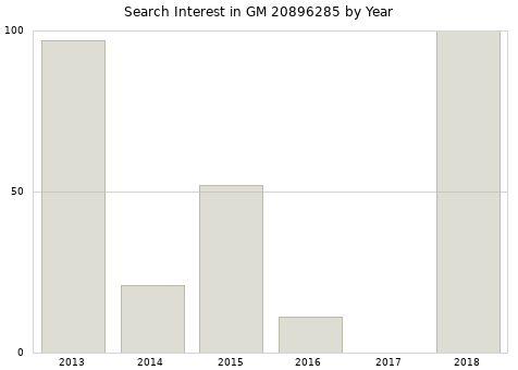 Annual search interest in GM 20896285 part.