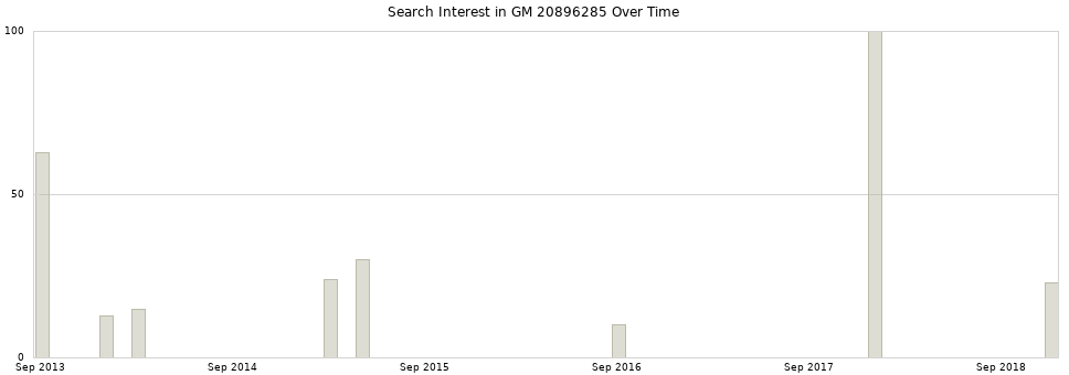 Search interest in GM 20896285 part aggregated by months over time.