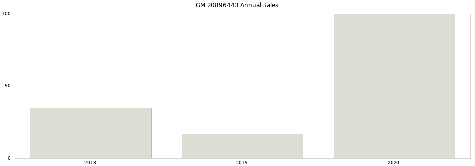 GM 20896443 part annual sales from 2014 to 2020.