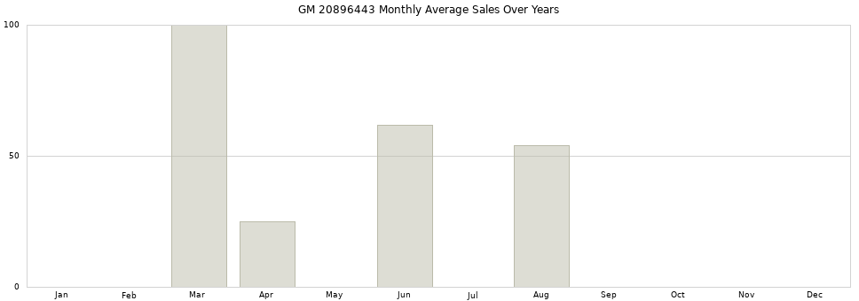 GM 20896443 monthly average sales over years from 2014 to 2020.