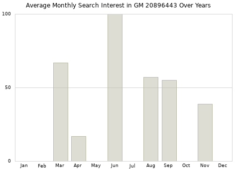 Monthly average search interest in GM 20896443 part over years from 2013 to 2020.