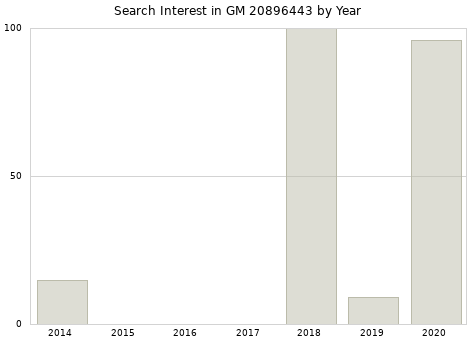 Annual search interest in GM 20896443 part.