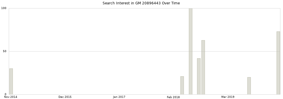Search interest in GM 20896443 part aggregated by months over time.