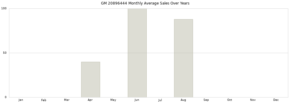 GM 20896444 monthly average sales over years from 2014 to 2020.