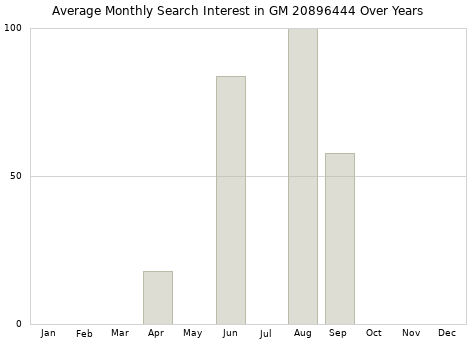 Monthly average search interest in GM 20896444 part over years from 2013 to 2020.