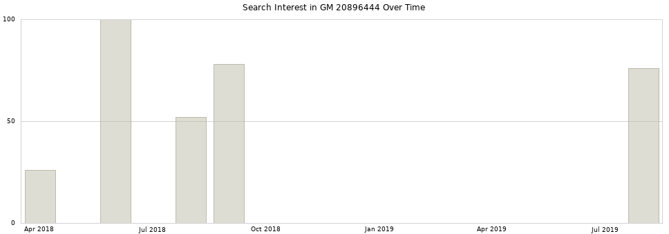 Search interest in GM 20896444 part aggregated by months over time.