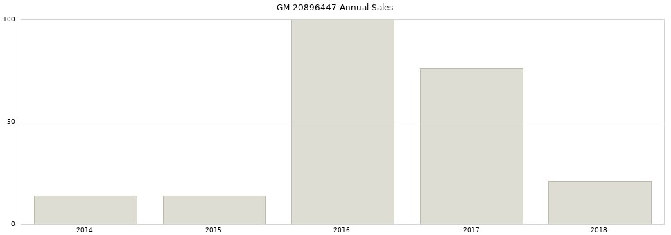GM 20896447 part annual sales from 2014 to 2020.