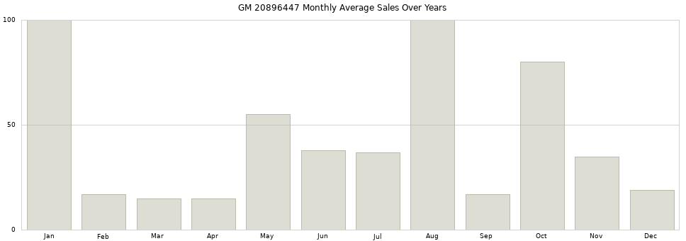 GM 20896447 monthly average sales over years from 2014 to 2020.
