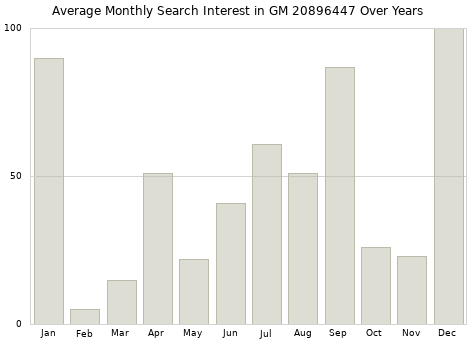 Monthly average search interest in GM 20896447 part over years from 2013 to 2020.