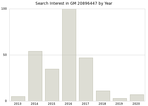 Annual search interest in GM 20896447 part.