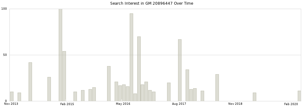 Search interest in GM 20896447 part aggregated by months over time.