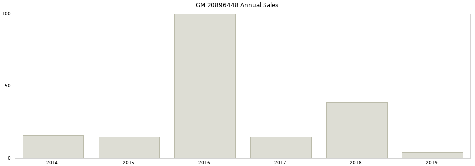 GM 20896448 part annual sales from 2014 to 2020.