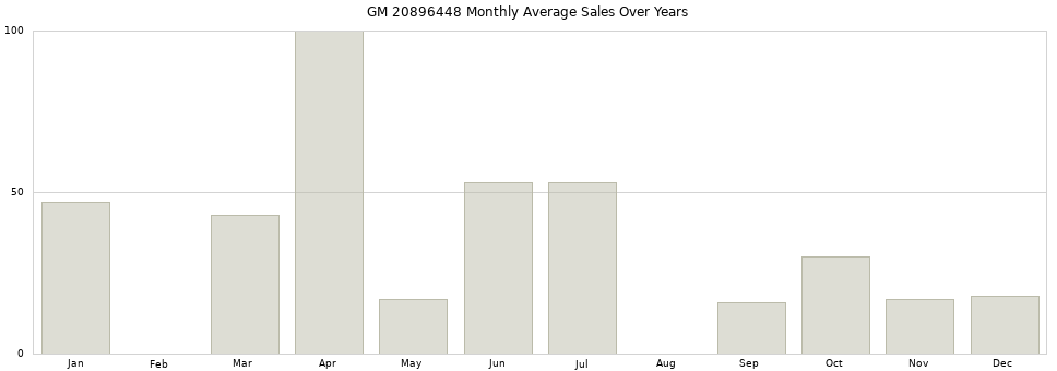 GM 20896448 monthly average sales over years from 2014 to 2020.