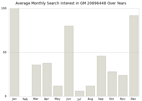 Monthly average search interest in GM 20896448 part over years from 2013 to 2020.